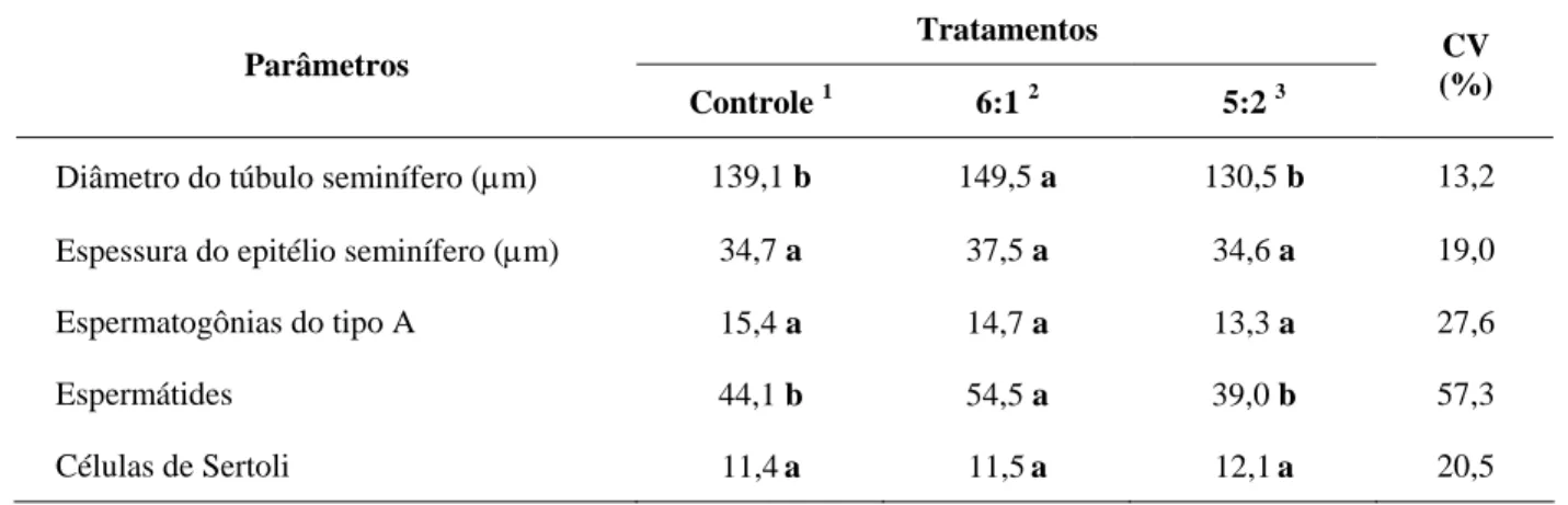TABELA 4 – Diâmetro do túbulo seminífero,  espessura do epitélio seminífero, número de espermatogônias do tipo 