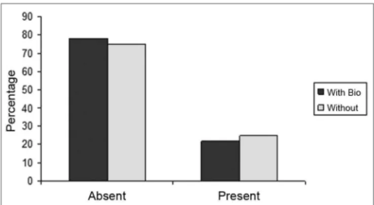 Figure  4.  Percentage  of  animals  that  presented  or  did  not  present  biomaterial integrity, in the control group (without) and experimental  group (with Bio)