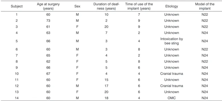 Table 1 shows the demographic data and the cha- cha-racteristics of deafness in the sample.