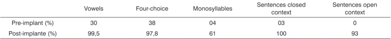 Table 2. Mean pre- and post-implant speech perception (in % of right answers) in the study population.