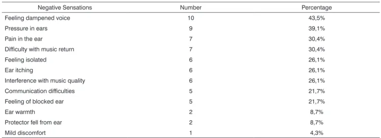 Table 2. Distribution of negative sensations reported by musicians while using the HiFi ER 20 hearing protector (n=23).