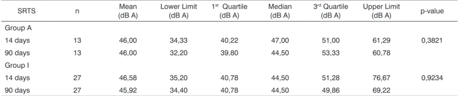 Table 1. Descriptive measurements and the p-value of the SRTS on the 14th and 90th day after adaptation of hearing aids in groups A and I