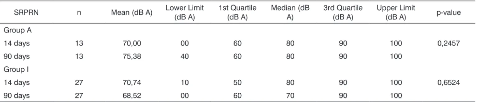 Table 5. P-value in a comparison of groups A and I for the SRTS,  SRPRS, SRTN and SRPRN after 14 and 90 days following adaptation  of hearing aids