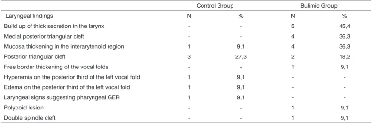 Table 1. Laryngeal findings from both groups studied