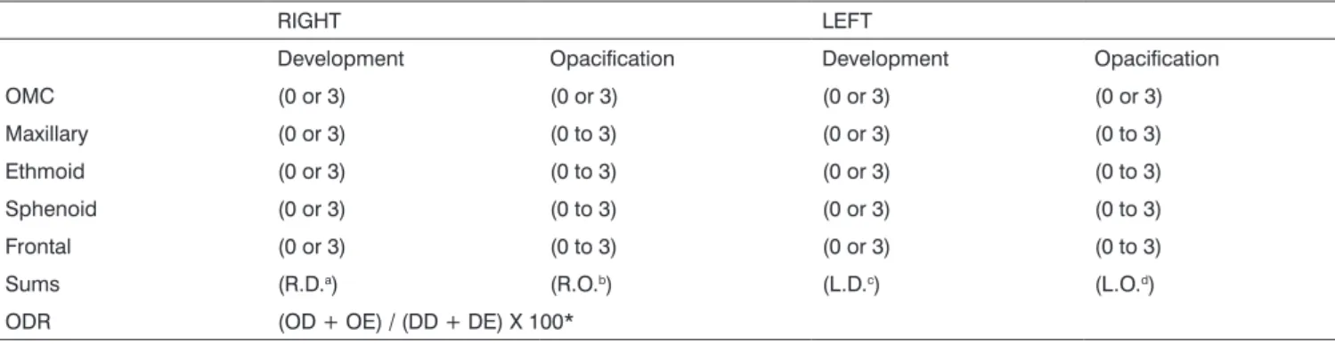 Table 1 shows the intra and interobserver agreement  indices based on the ODR and LMS Kappa (k) coefficients,  based on a classification by category