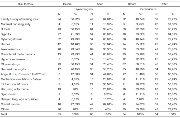Table  1  shows  the  results  of  professional  know- know-ledge about risk factors for hearing loss