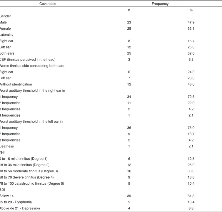 Table 1. Categorical variables for the total sample (n=48). Covariable Frequency n % Gender Male 23 47,9 Female 25 52,1 Laterality Right ear 8 16,7 Left ear 12 25,0 Both ears 25 52,0