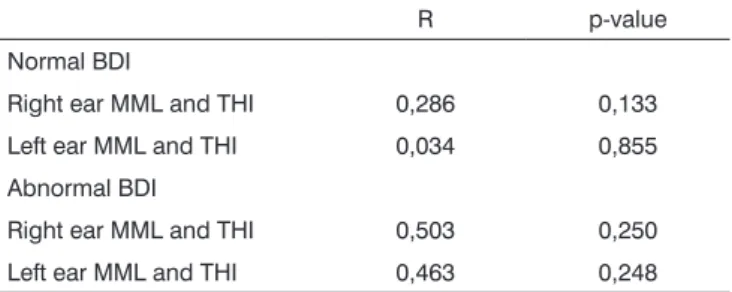 Table 4. Pearson’s Correlation Coefficient between MML and THI  among patients with normal BDI (< or equal to 14) and abnormal  (>14).