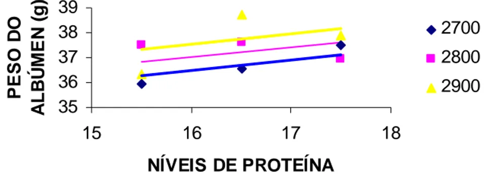 FIGURA 1 – Efeitos dos níveis de proteína e energia sobre o peso do albúmen. 