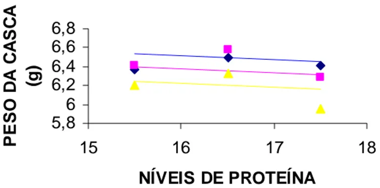 FIGURA 3 – Efeitos dos níveis de proteína e energia sobre o peso da casca do ovo. 
