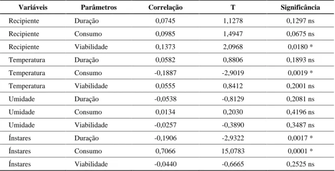 TABELA  3  Correlações  de  Pearson  entre  o  recipiente de criação, temperatura, umidade relativa do  ar  e os  três  ínstares de Chrysoperla externa, em casa-de-vegetação