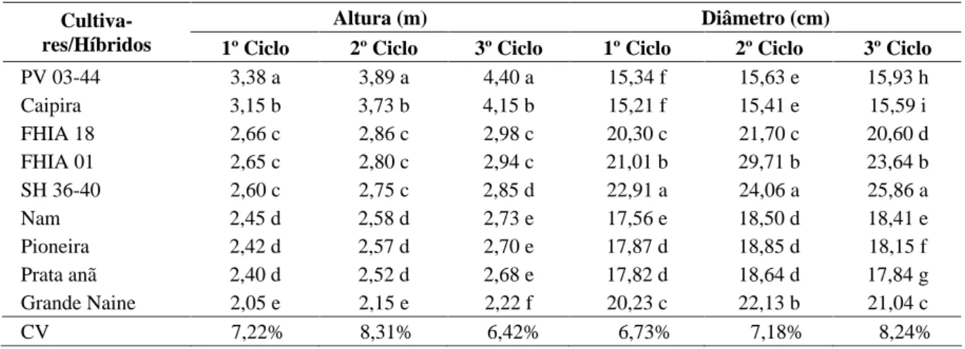 TABELA 1  Altura da planta e diâmetro do pseudocaule de cultivares e híbridos de bananeira nos três primeiros  ciclos, Lavras, MG, 2000
