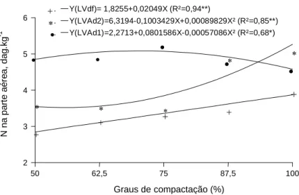 FIGURA 1   Concentração de nitrogênio na parte aérea do feijoeiro, em função de diferentes graus de compactação 