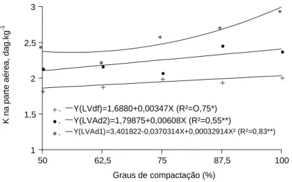 FIGURA 4   Concentração de potássio na parte aérea do feijoeiro, em função de diferentes graus de compactação e 