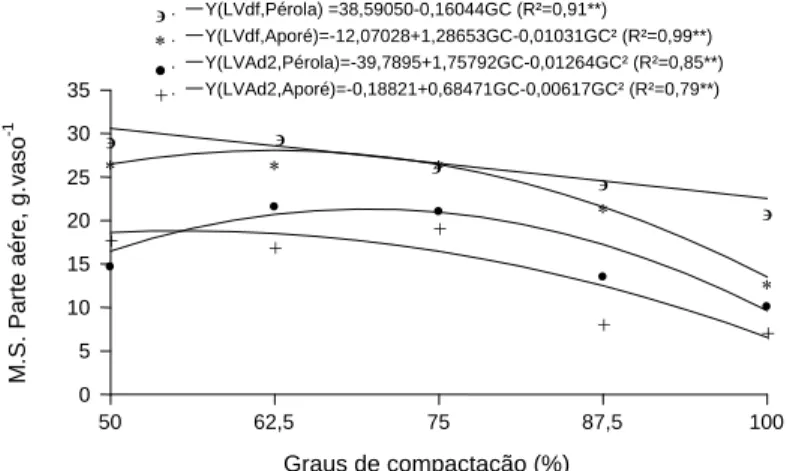 FIGURA 8  Massa seca da parte aérea do feijoeiro (cvs. Aporé e Pérola), em função de diferentes graus de com- com-pactação e classes de solo