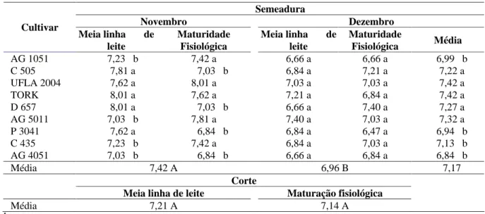 TABELA 3  Valores médios para a porcentagem de proteína bruta (% PB) de nove cultivares de milho avaliadas  em duas épocas de semeadura e em duas épocas de corte das plantas