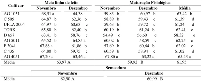 TABELA 5  Valores médios para a porcentagem da degradabilidade in situ (% DEG) de nove cultivares de milho  avaliadas em duas épocas de semeadura e em duas épocas de corte das plantas