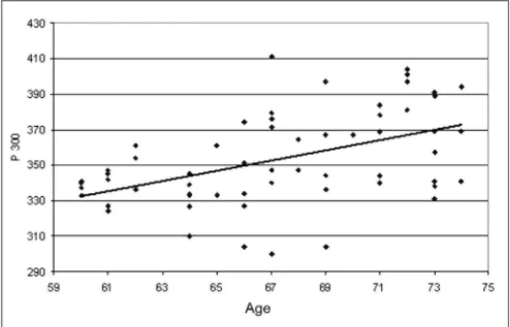 Table 1. Distribution of the groups as to the P300 latency variable 