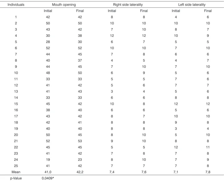 Table 3. Values in millimeters of the mandible movements from the individuals in the experimental group.