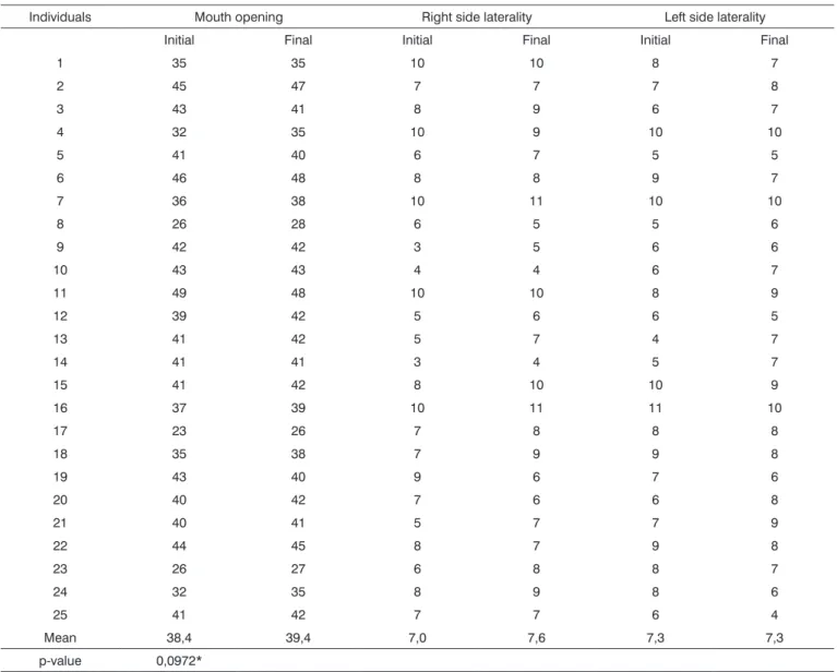 Table 4. Values in millimeters of the mandible movements from the individuals in the control group.