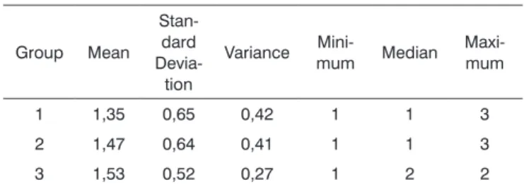 Table 1. Description of the number of maneuvers broken down by  group Group Mean  Stan-dard   Devia-tion Variance 
