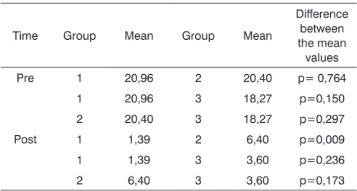 Table 3. Difference between the groups regarding the emotional  subscale of the DHI score