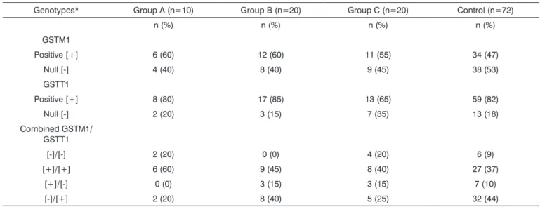 Table 1.Null genotypes from genes GSTT1 and GSTM1 in control individuals and in patients with and without exposure to aminoglycosides.
