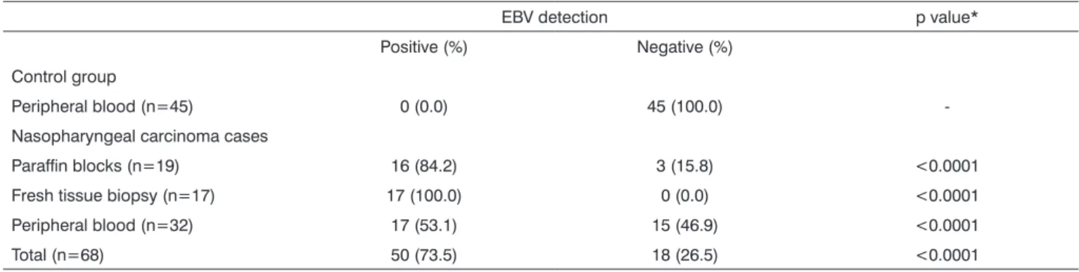 Table 1. Sample description in the group of cases of nasopharyngeal carcinoma of the nasopharynx and in the control group.