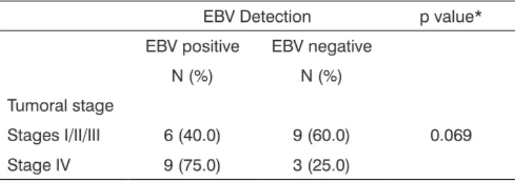 Table 4. EBV detection analysis according to the NPC tumoral stage
