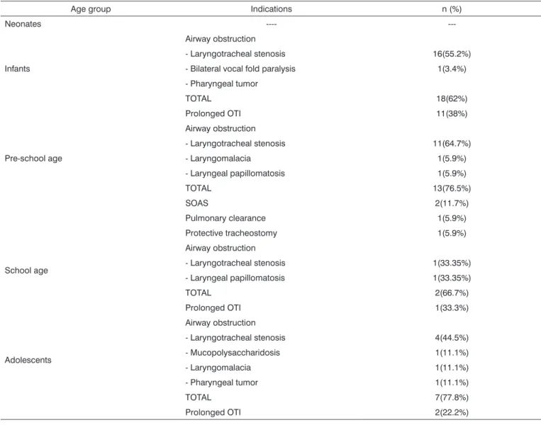 Table 3. Indications for tracheostomy in each age group.