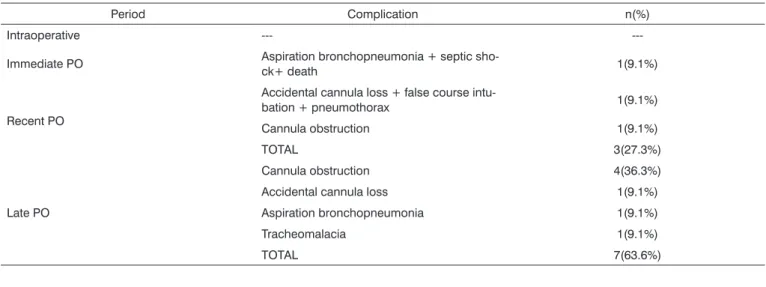 Table 4. Complications per period