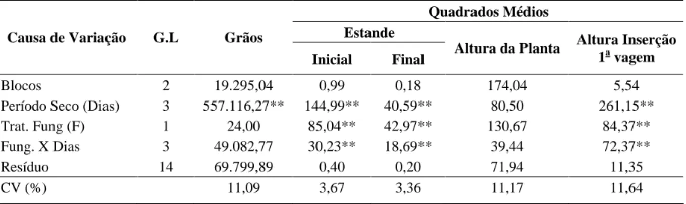 TABELA 1  Resumo da análise de variância para o rendimento de grãos, estande inicial e final, altura da planta e inser-