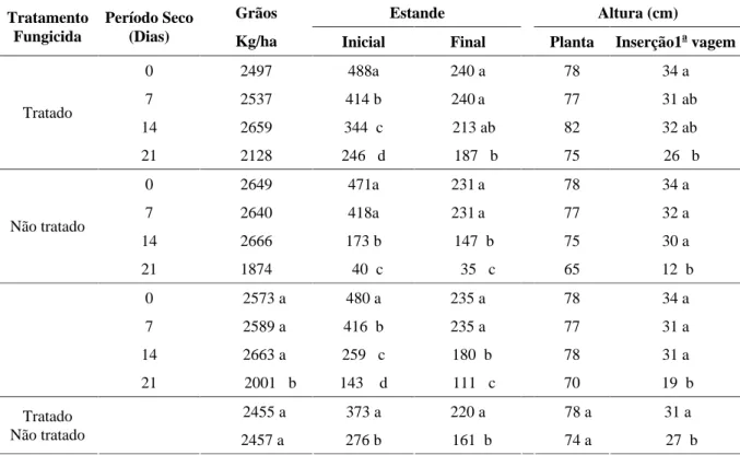 TABELA 2   Resultados médios do rendimento de grãos, estande inicial e final, altura da planta e da inserção da 1 a 