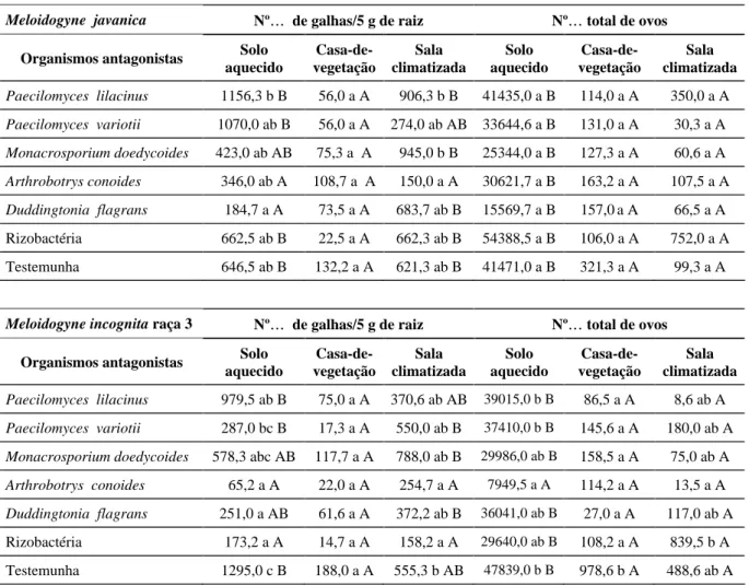 TABELA 3  Efeito dos antagonistas de nematóides testados em três ambientes diferentes: solo aquecido em sala  climatizada, casa-de-vegetação e sala climatizada, no número galhas e de ovos produzidos por Meloidogyne 