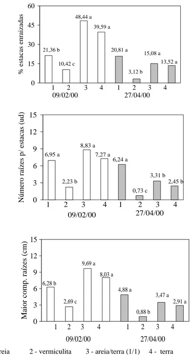 FIGURA 1   Efeito de substratos de enraizamento em porcentagem de  estacas enraizadas, número de raízes por es-