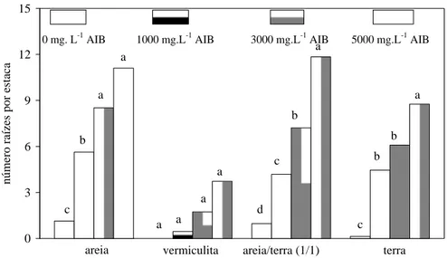 FIGURA 3   Efeito da interação do substrato com a concentração de AIB no número de raízes por estaca