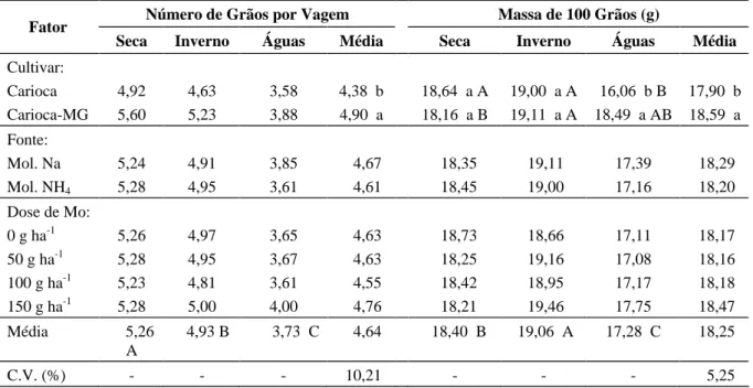 TABELA 3   Valores médios do número de grãos por vagem e massa de cem grãos. UFLA, Lavras, MG, 1997/98*