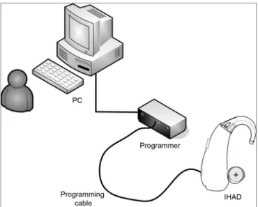 Figure 3. Connection between PC and BTE. 