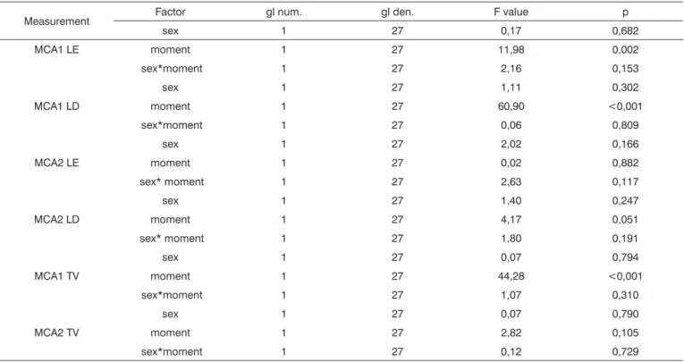 Table 5. Results of analysis of variance with repeated measures for each volume