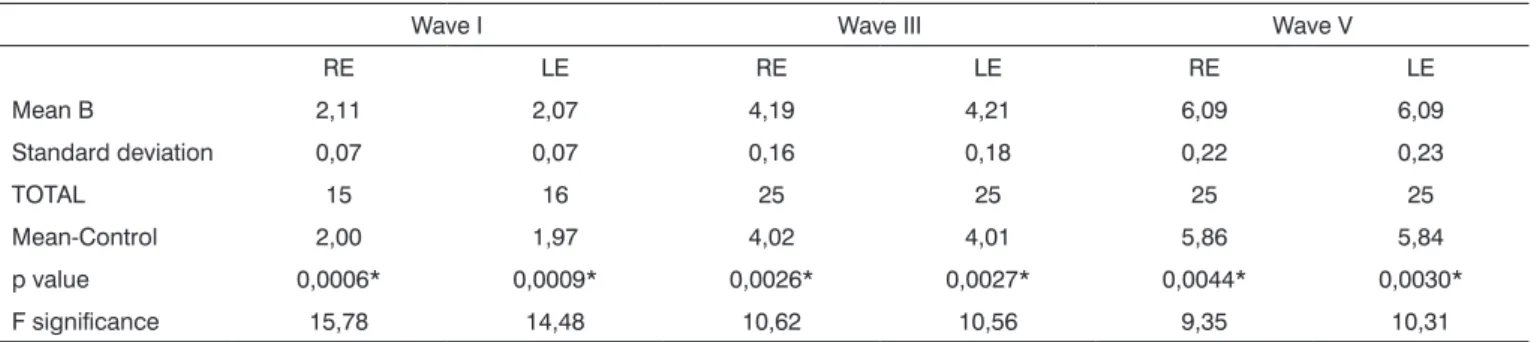 Table 4. Absolute latency values in Group B and comparison with the control group.