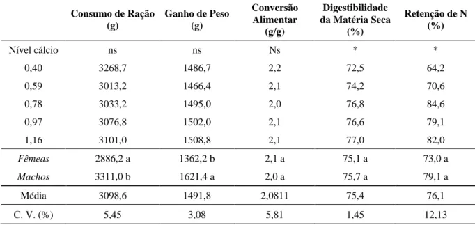 TABELA 2  Consumo de ração, ganho de peso, conversão alimentar dos frangos de 22 a 42 dias de idade, taxa de  digestibilidade da matéria seca e taxa de retenção de nitrogênio de 39 a 42 dias de idade