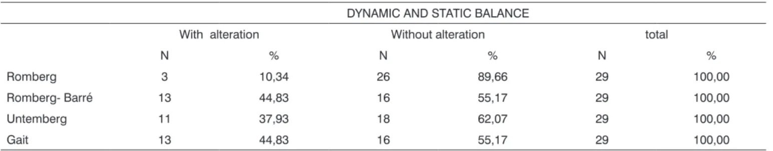 Table 1. Results obtained from the Static and Dynamic Balance tests done on Group E individuals.
