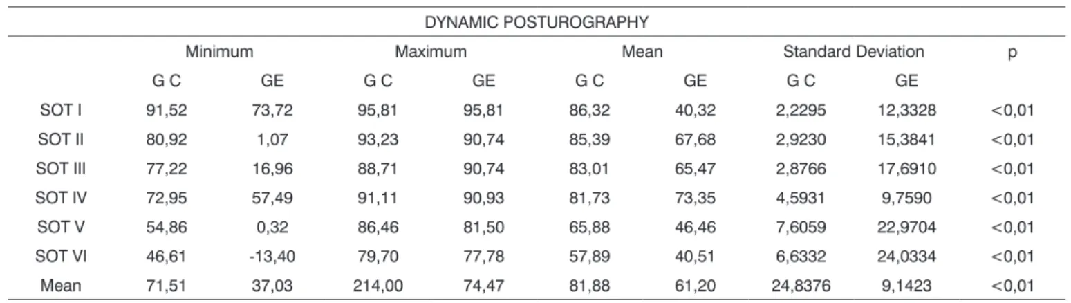 Table 5. Results from the minimum, maximum, mean and standard deviation values of Dynamic Posturography from to Groups C and E.