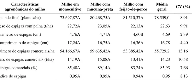 TABELA 1  Características agronômicas de milho verde em monocultivo e consorciado com mucuna-preta e fei- fei-jão-de-porco 1 