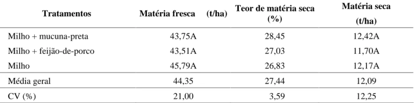 TABELA 2  Produção de fitomassa de milho verde em monocultivo e consorciado com mucuna-preta e feijão-de- feijão-de-porco 1 