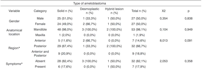 Table 1. Distribution of ameloblastomas according to gender, anatomical localization, region and symptoms