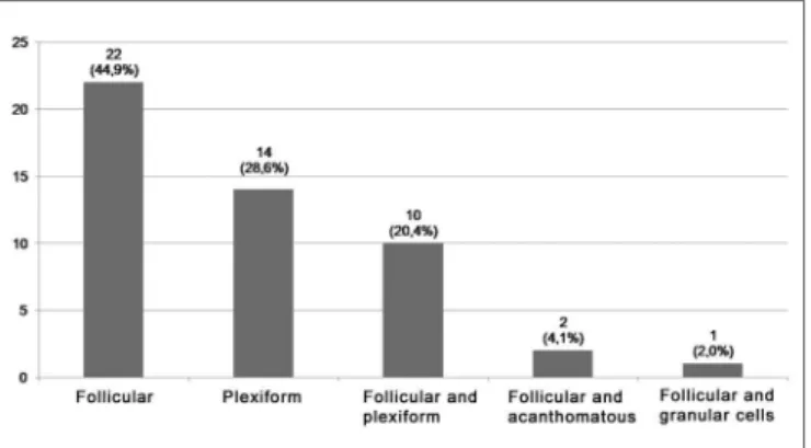 Figure 2. Frequency of the predominant histological pattern in solid  ameloblastomas.