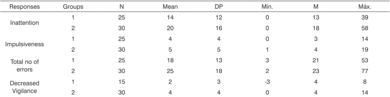 Table 2. Mean, standard deviation (SD), minimum (Mín.), median (M) and maximum (Máx.) values for responses to the THAAS test in both  groups.