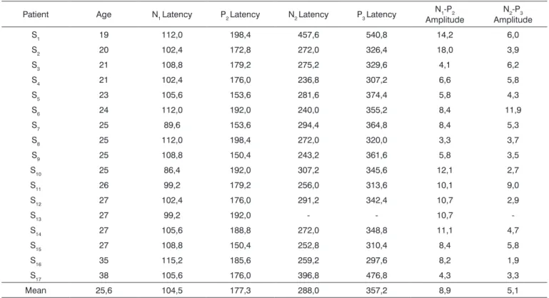 Table 1 shows N1, P2, N2 and P3 latency values  and  N1-P2  and  N2-P3  amplitude  values  for  17  subjects  with Down’s syndrome