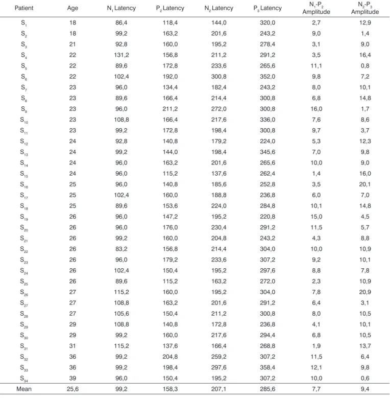 Table 2. Values of N1, P2, N2 and P3 latencies and N1-P2 and N2-P3 amplitudes in 34 healthy subjects in the control group.